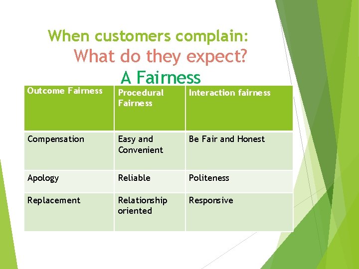 When customers complain: What do they expect? A Fairness Outcome Fairness Procedural Fairness Interaction