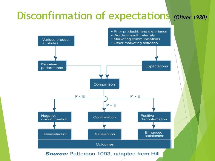 Disconfirmation of expectations (Oliver 1980) 
