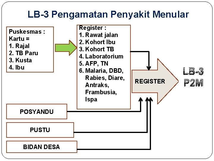 LB-3 Pengamatan Penyakit Menular Puskesmas : Kartu = 1. Rajal 2. TB Paru 3.