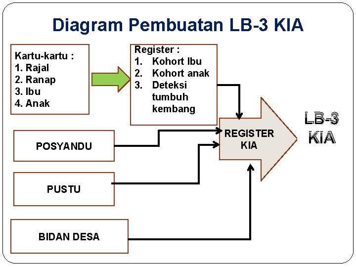 Diagram Pembuatan LB-3 KIA Kartu-kartu : 1. Rajal 2. Ranap 3. Ibu 4. Anak