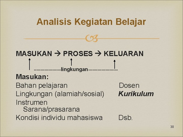 Analisis Kegiatan Belajar MASUKAN PROSES KELUARAN ----------lingkungan----------- Masukan: Bahan pelajaran Lingkungan (alamiah/sosial) Instrumen Sarana/prasarana