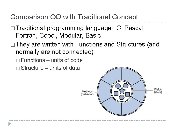 Comparison OO with Traditional Concept � Traditional programming language : C, Pascal, Fortran, Cobol,