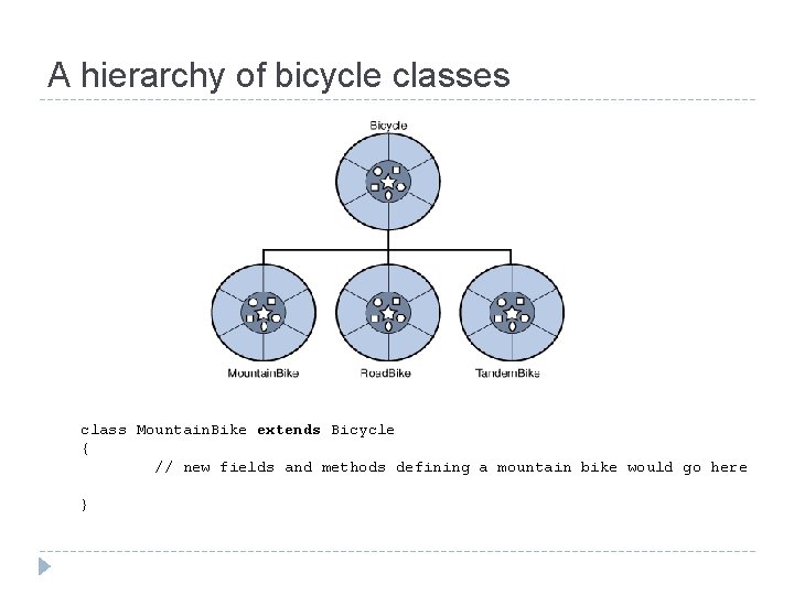 A hierarchy of bicycle classes class Mountain. Bike extends Bicycle { // new fields