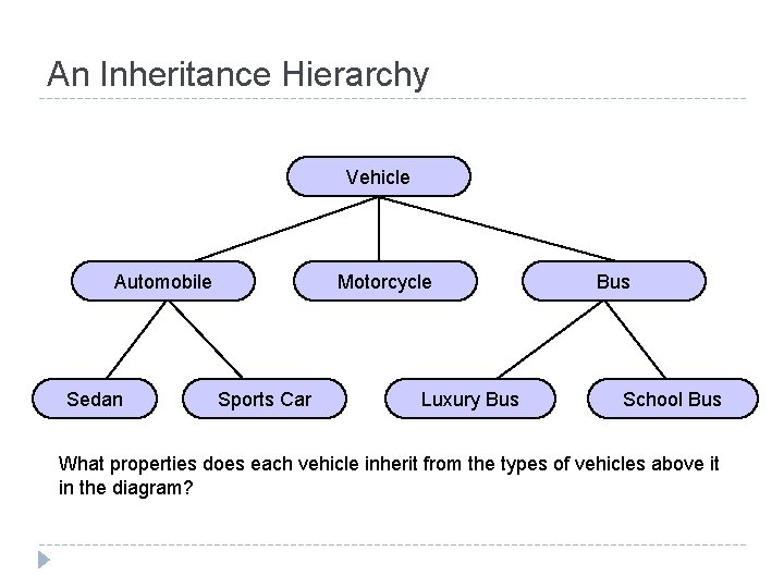 An Inheritance Hierarchy Vehicle Automobile Sedan Motorcycle Sports Car Luxury Bus School Bus What