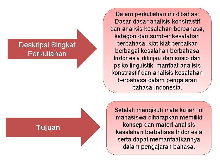 Deskripsi Singkat Perkuliahan Dalam perkuliahan ini dibahas: Dasar-dasar analisis konstrastif dan analisis kesalahan berbahasa,