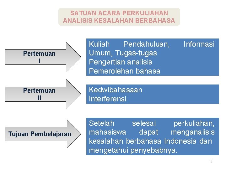 SATUAN ACARA PERKULIAHAN ANALISIS KESALAHAN BERBAHASA Pertemuan I Kuliah Pendahuluan, Umum, Tugas-tugas Pengertian analisis