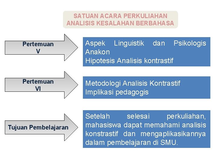 SATUAN ACARA PERKULIAHAN ANALISIS KESALAHAN BERBAHASA Pertemuan V Aspek Linguistik dan Psikologis Anakon Hipotesis