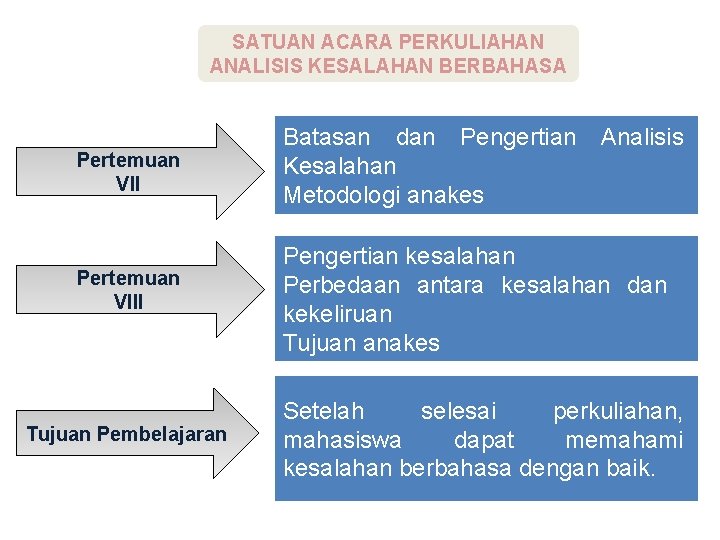 SATUAN ACARA PERKULIAHAN ANALISIS KESALAHAN BERBAHASA Pertemuan VII Batasan dan Pengertian Kesalahan Metodologi anakes