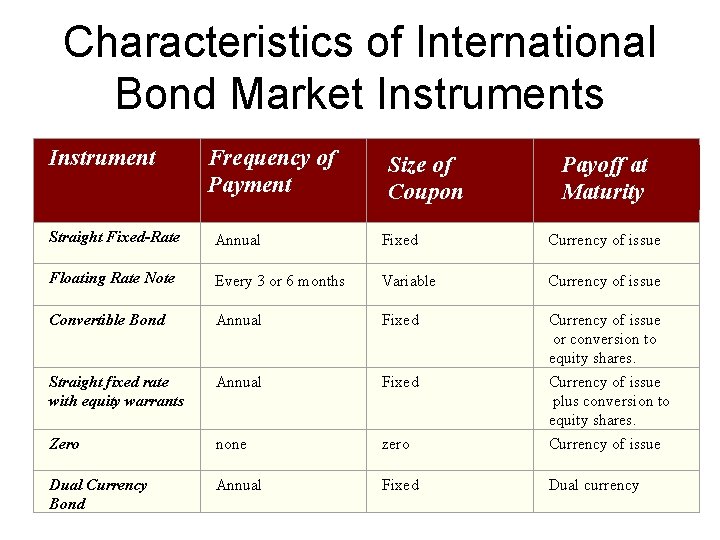 Characteristics of International Bond Market Instruments Instrument Frequency of Payment Size of Coupon Payoff