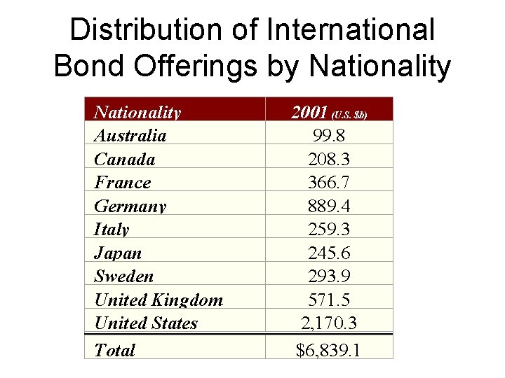 Distribution of International Bond Offerings by Nationality Australia Canada France Germany Italy Japan Sweden