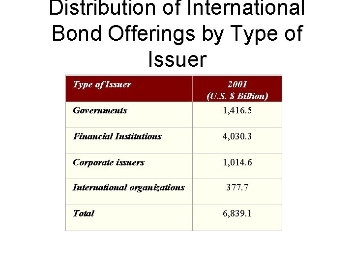  Distribution of International Bond Offerings by Type of Issuer Governments Financial Institutions 4,
