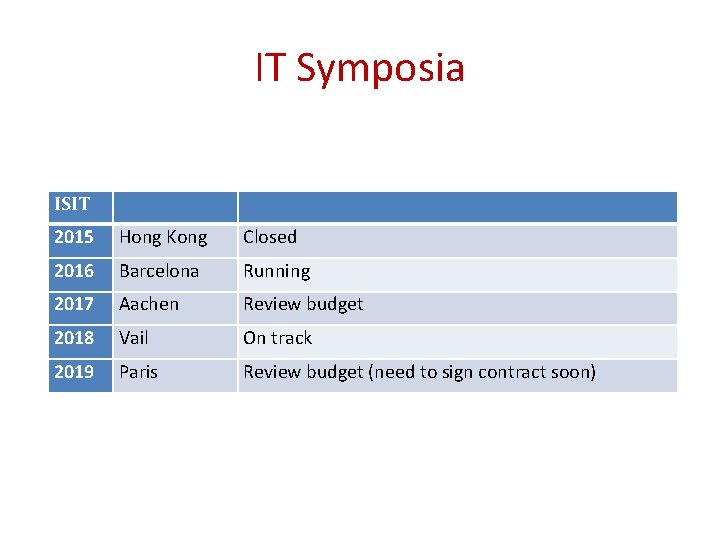 IT Symposia ISIT 2015 Hong Kong Closed 2016 Barcelona Running 2017 Aachen Review budget