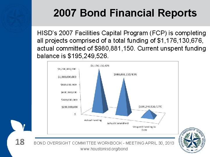 2007 Bond Financial Reports HISD’s 2007 Facilities Capital Program (FCP) is completing all projects
