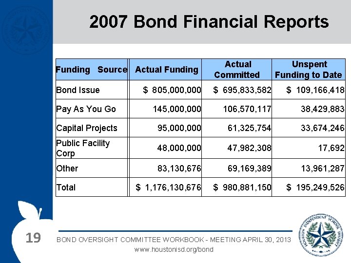 2007 Bond Financial Reports Funding Source Actual Funding 19 Actual Committed $ 805, 000