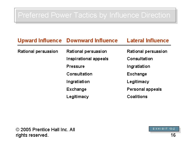 Preferred Power Tactics by Influence Direction Upward Influence Downward Influence Lateral Influence Rational persuasion