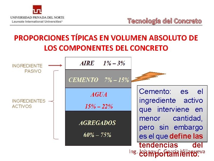 Tecnología del Concreto PROPORCIONES TÍPICAS EN VOLUMEN ABSOLUTO DE LOS COMPONENTES DEL CONCRETO INGREDIENTE