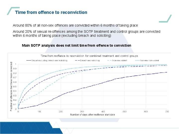 Time from offence to reconviction Around 80% of all non-sex offences are convicted within