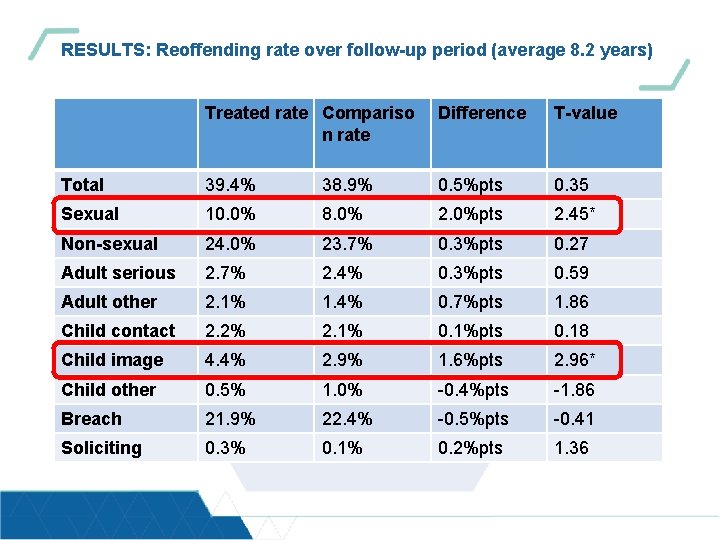 RESULTS: Reoffending rate over follow-up period (average 8. 2 years) Treated rate Compariso n