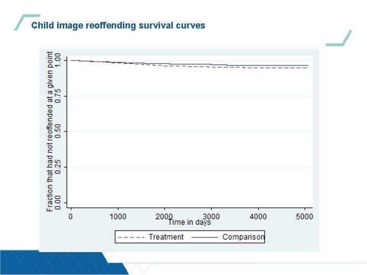 Child image reoffending survival curves 
