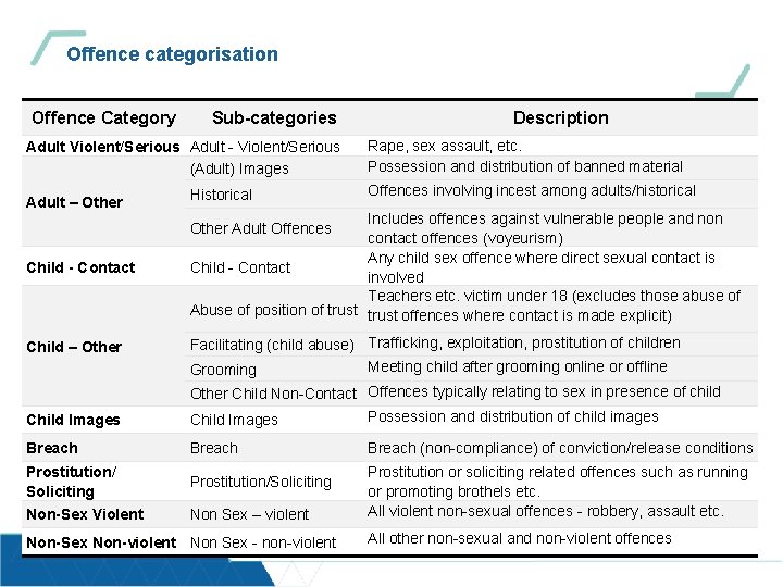 Offence categorisation Offence Category Sub-categories Adult Violent/Serious Adult - Violent/Serious (Adult) Images Adult –