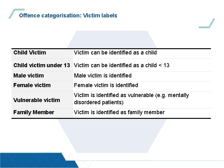 Offence categorisation: Victim labels Child Victim can be identified as a child Child victim