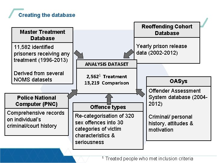 Creating the database Reoffending Cohort Database Master Treatment Database 11, 582 identified prisoners receiving