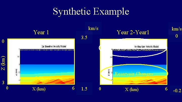 Synthetic Example km/s Year 1 3. 5 0 km/s 0 Year 2 -Year 1