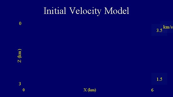 Initial Velocity Model 0 Z (km) 3. 5 1. 5 3 0 X (km)
