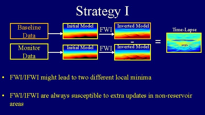 Strategy I Baseline Data Monitor Data Initial Model FWI Inverted Model - Inverted Model
