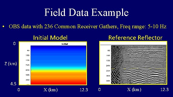 Field Data Example • OBS data with 236 Common Receiver Gathers, Freq range: 5