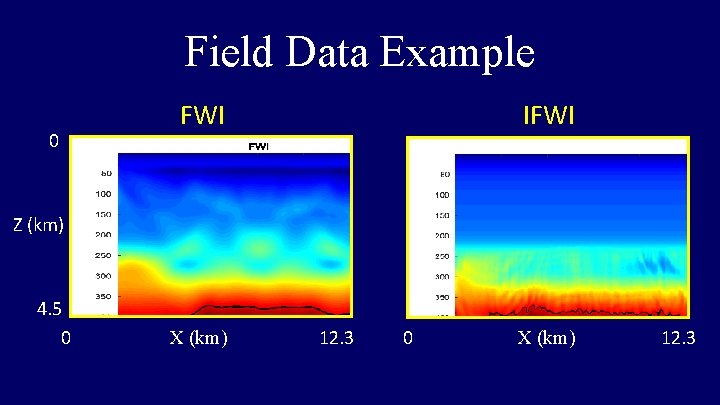 Field Data Example 0 FWI IFWI Z (km) 4. 5 0 X (km) 12.