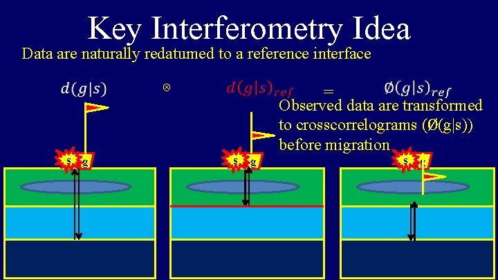 Key Interferometry Idea Data are naturally redatumed to a reference interface ⊗ s g