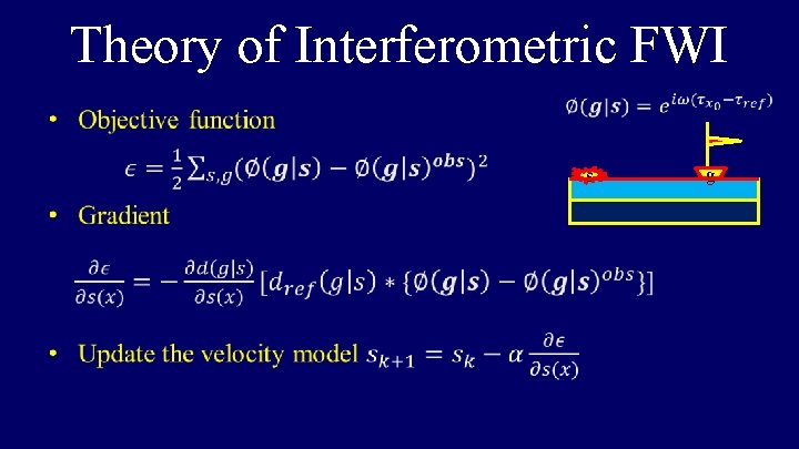 Theory of Interferometric FWI s g 