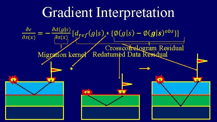 Gradient Interpretation Crosscorrelogram Residual Migration kernel Redatumed Data Residual * s s g g