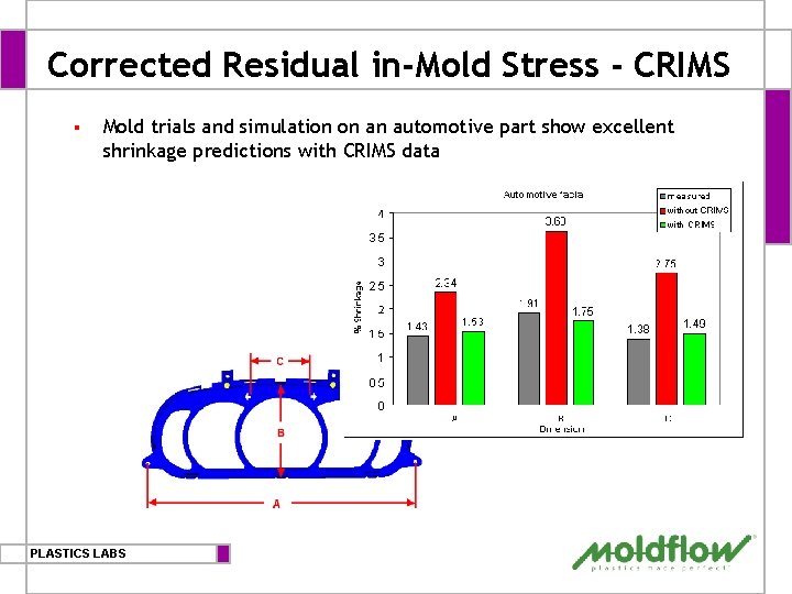 Corrected Residual in-Mold Stress - CRIMS § Mold trials and simulation on an automotive