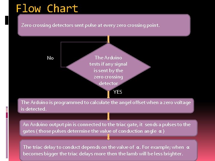 Flow Chart Zero crossing detectors sent pulse at every zero crossing point. No The