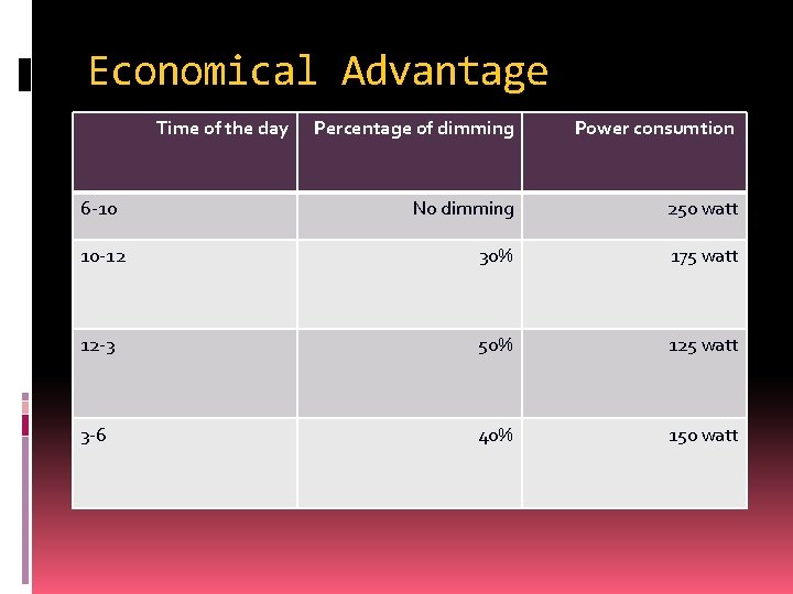 Economical Advantage Time of the day Percentage of dimming Power consumtion No dimming 250
