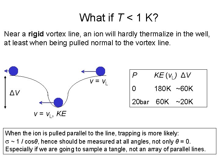 What if T < 1 K? Near a rigid vortex line, an ion will