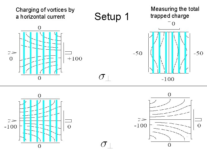 Charging of vortices by a horizontal current Setup 1 Measuring the total trapped charge