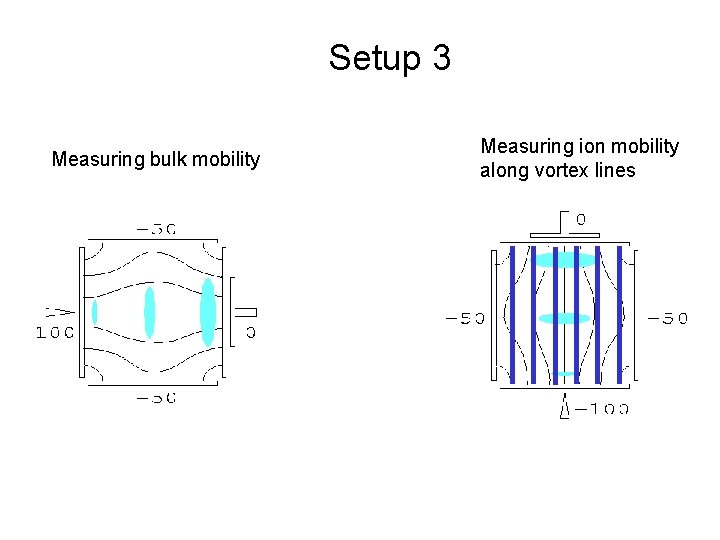 Setup 3 Measuring bulk mobility Measuring ion mobility along vortex lines 