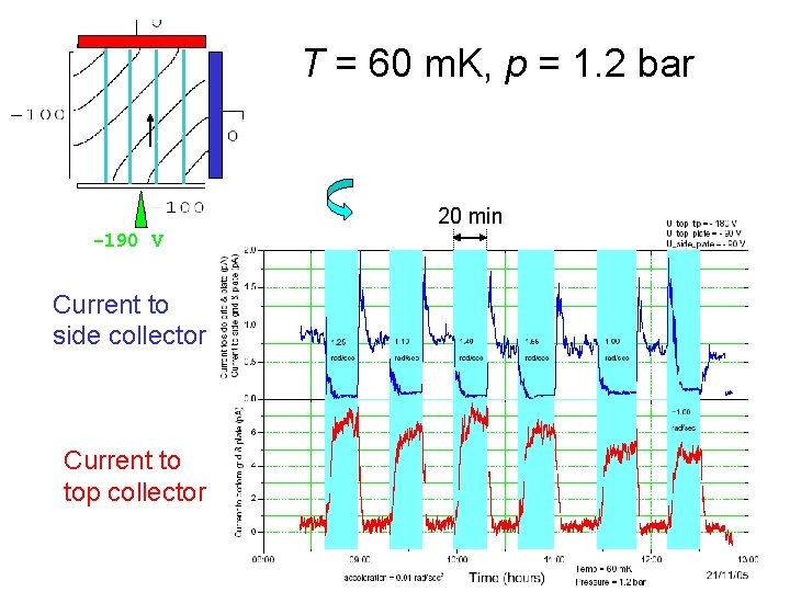 T = 60 m. K, p = 1. 2 bar 20 min -190 V