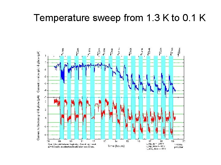 Temperature sweep from 1. 3 K to 0. 1 K 