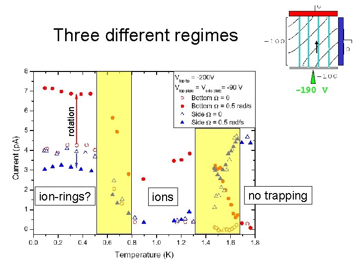 Three different regimes rotation -190 V ion-rings? ions no trapping 