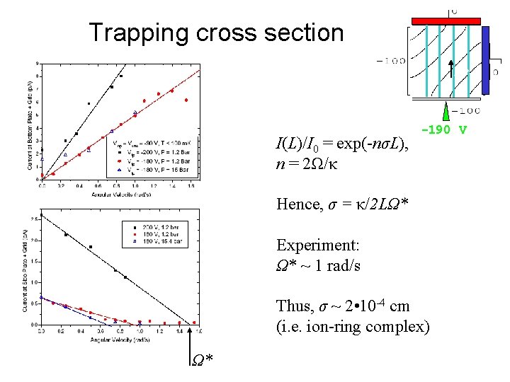 Trapping cross section I(L)/I 0 = exp(-nσL), n = 2Ω/κ -190 V Hence, σ