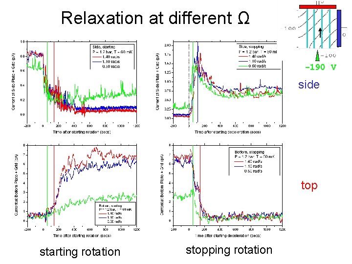 Relaxation at different Ω -190 V side top starting rotation stopping rotation 