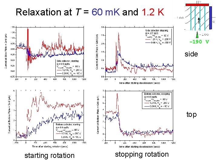 Relaxation at T = 60 m. K and 1. 2 K -190 V side