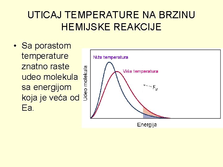 UTICAJ TEMPERATURE NA BRZINU HEMIJSKE REAKCIJE • Sa porastom temperature znatno raste udeo molekula