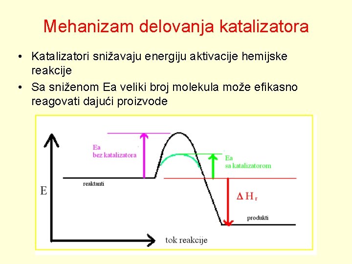 Mehanizam delovanja katalizatora • Katalizatori snižavaju energiju aktivacije hemijske reakcije • Sa sniženom Ea