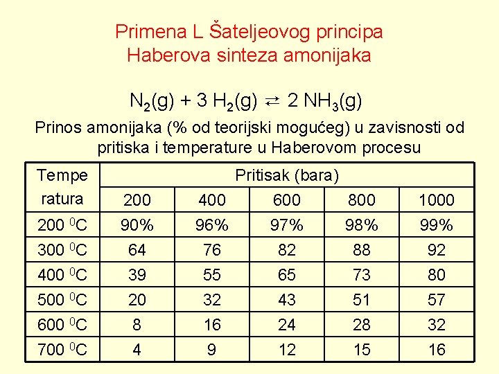 Primena L Šateljeovog principa Haberova sinteza amonijaka N 2(g) + 3 H 2(g) ⇄