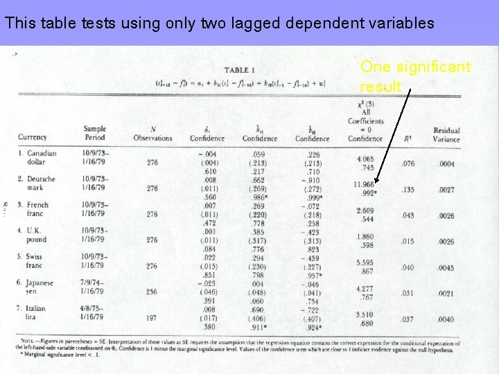 This table tests using only two lagged dependent variables One significant result 